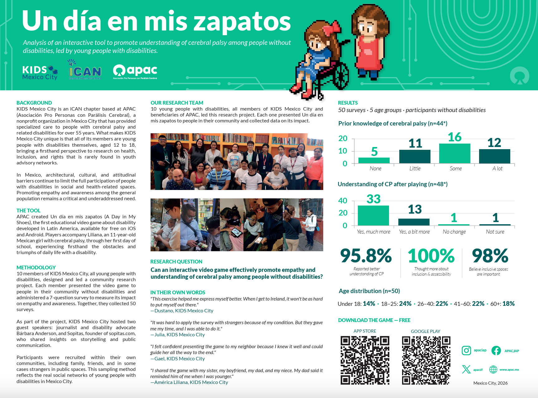 Póster científico "Un día en mis zapatos" presentado por KIDS Mexico City durante la Cumbre iCAN 2026 en Barretstown, Irlanda, con antecedentes, metodología y resultados del proyecto sobre un videojuego educativo de parálisis cerebral. Incluye gráficas de resultados de 50 encuestas y fotografías del equipo de investigación.